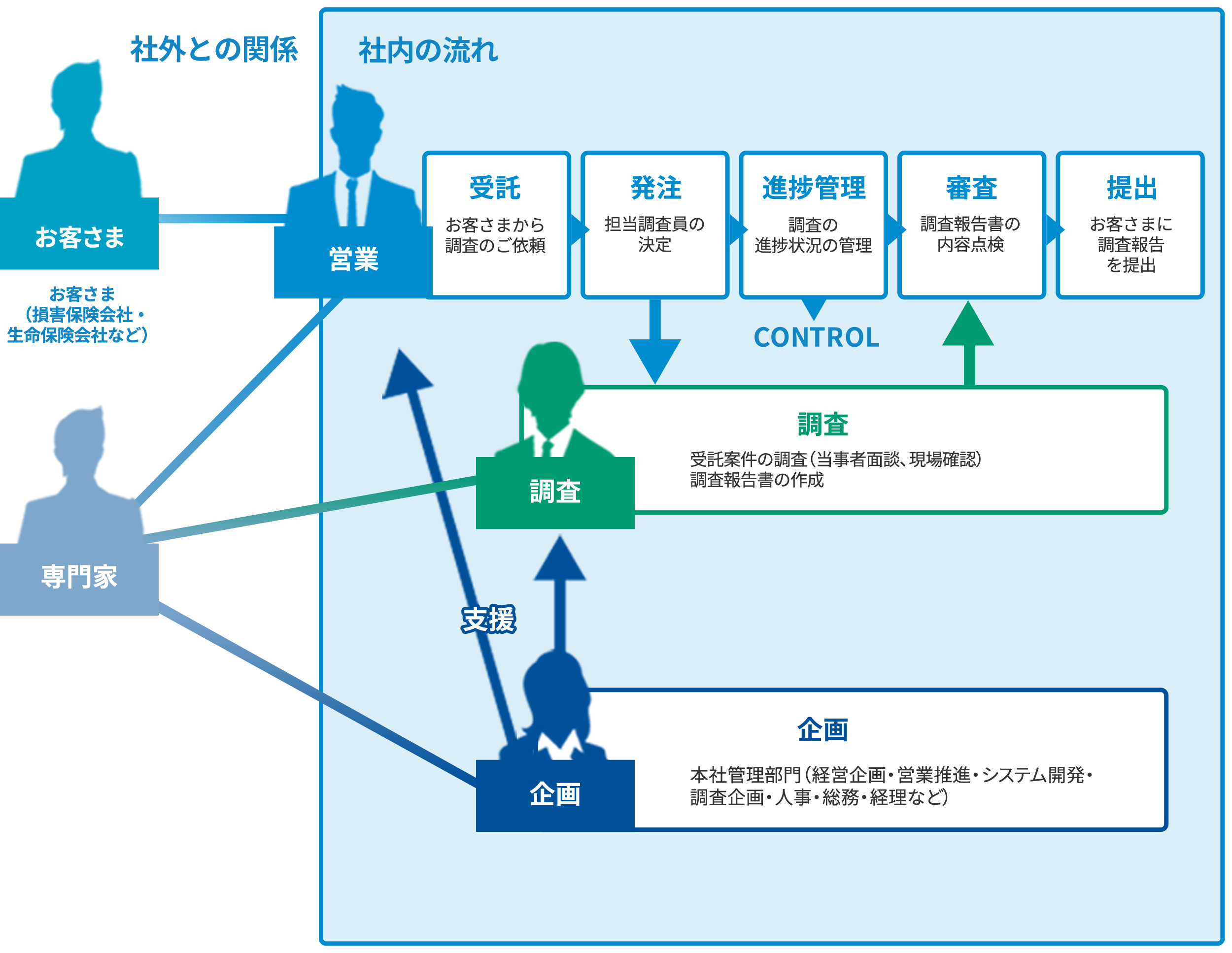 仕事の流れ 中途採用情報 株式会社損害保険リサーチ